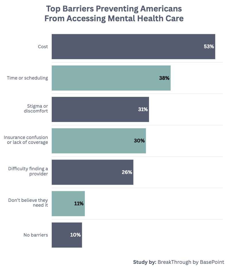 Most common barriers that are blocking people from mental health care