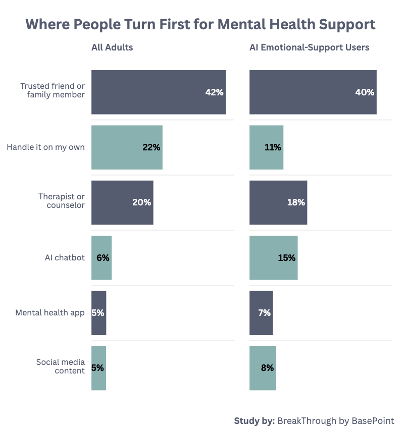 Graph showing where people turn first for mental health support