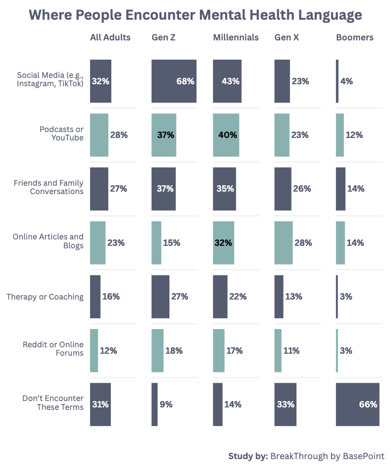 Mental health language across generations chart